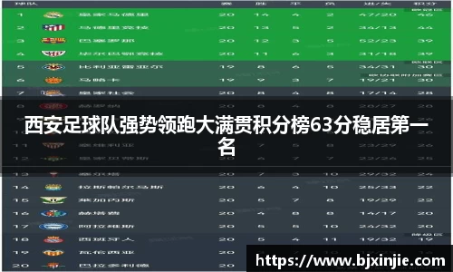 西安足球队强势领跑大满贯积分榜63分稳居第一名